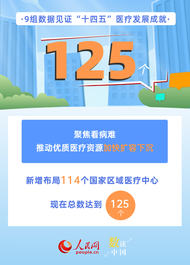 9组数据见证“十四五”医疗发展成就