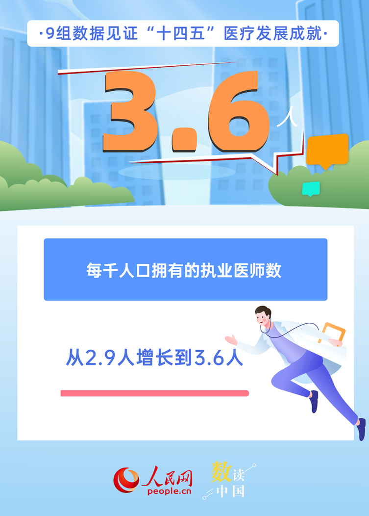 9组数据见证“十四五”医疗发展成就