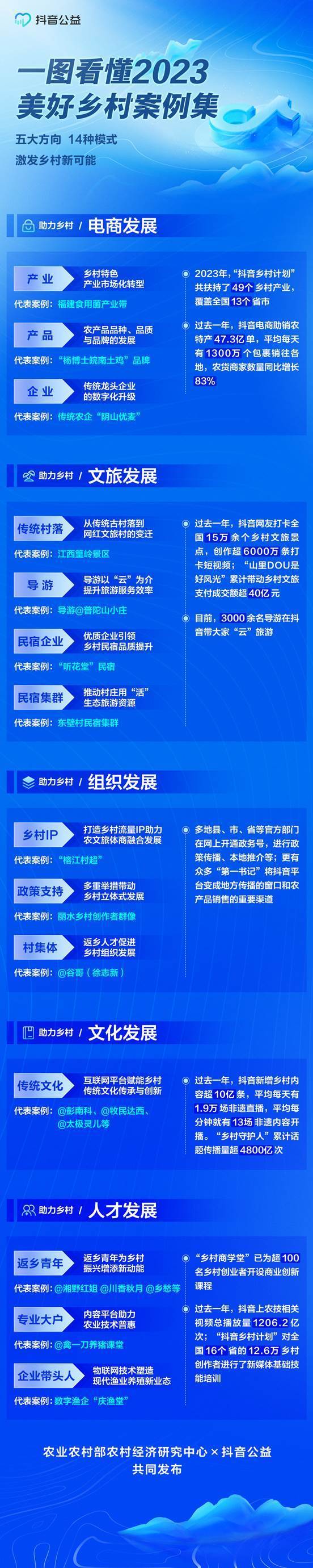 农业农村部农研中心联合抖音公益发布案例集，14种模式激发乡村新可能