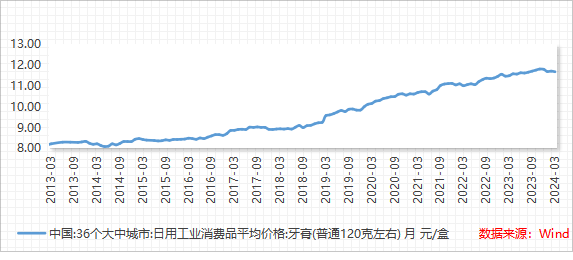 牙膏乱象调查